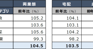 日本生協連の2023年度冷凍食品事業、過去最高額で前年比104.5％　離乳食など108％！