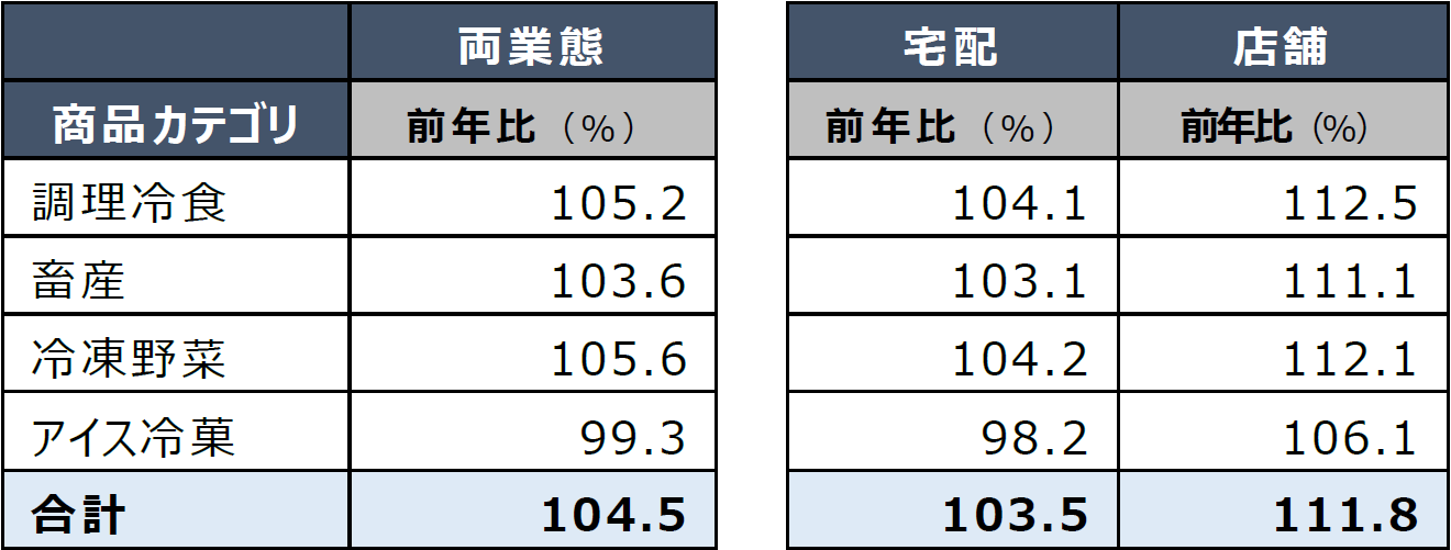 日本生協連の2023年度冷凍食品事業、過去最高額で前年比104.5％　離乳食など108％！