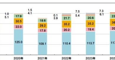 1年で３億食アップ！　2025年冷凍めん生産食数は23億５千万食、前年比114.7％