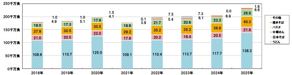 1年で３億食アップ！　2025年冷凍めん生産食数は23億５千万食、前年比114.7％