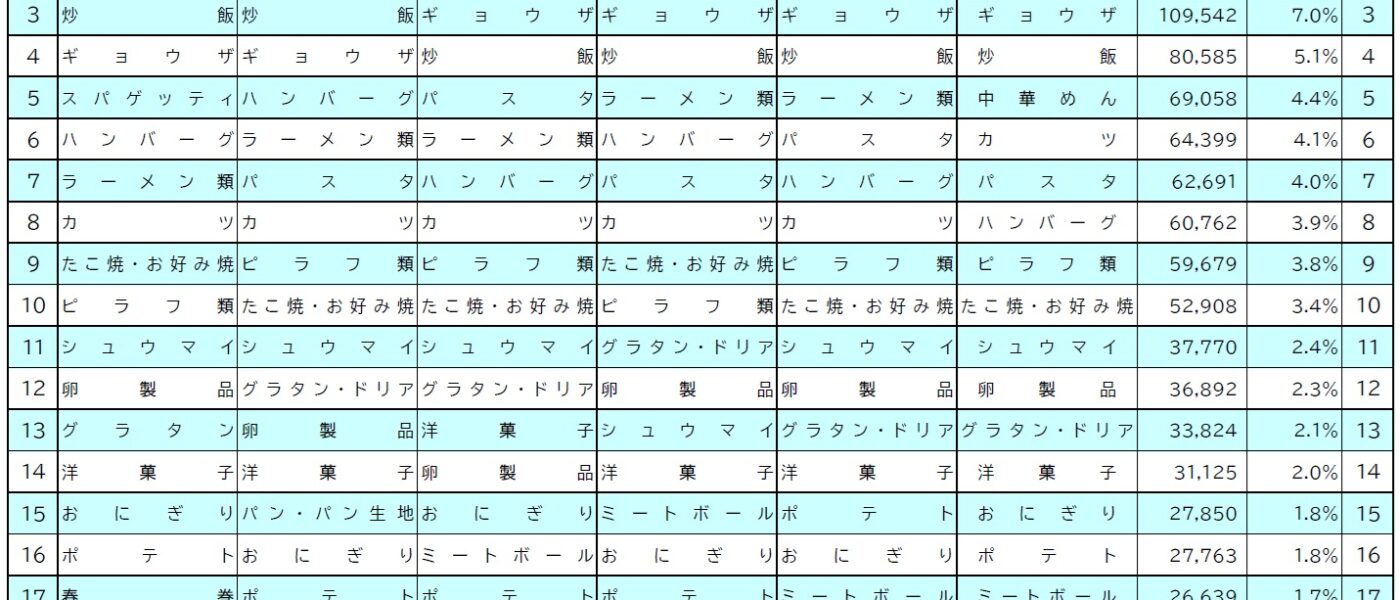 2025年冷凍食品国内生産量上位20品目、トップ５変わらず、うどん、コロッケに次いで３位ギョウザが10万トン台に