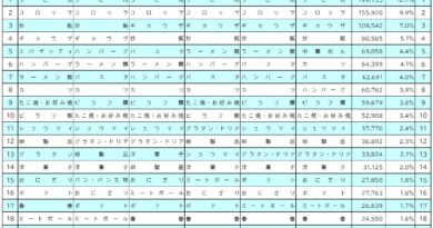 2025年冷凍食品国内生産量上位20品目、トップ５変わらず、うどん、コロッケに次いで３位ギョウザが10万トン台に