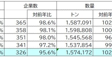 2025年冷凍食品国内生産量は前年比2.4％増、消費量は初めて300万ｔ台、「ワンプレート」２万ｔ・135億円出荷～冷食協統計)