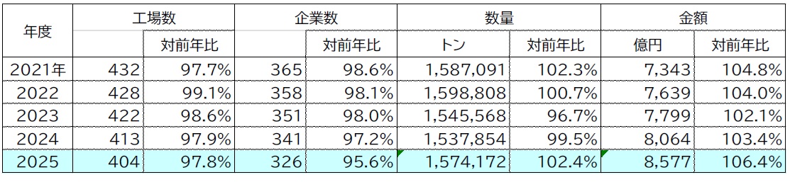 2025年冷凍食品国内生産量は前年比2.4％増、消費量は初めて300万ｔ台、「ワンプレート」２万ｔ・135億円出荷～冷食協統計)