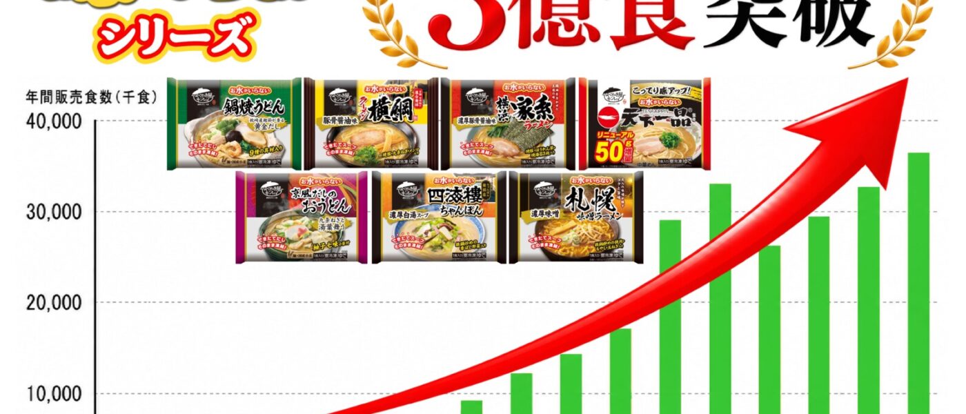 鍋焼うどん・ラーメンで累計３億食を突破！　キンレイ『お水がいらない』シリーズ（2010～2025年度）