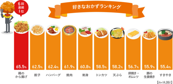 から揚げは「国民食」！？ 好きなおかずランキング6回連続№１～ニチレイフーズ調査